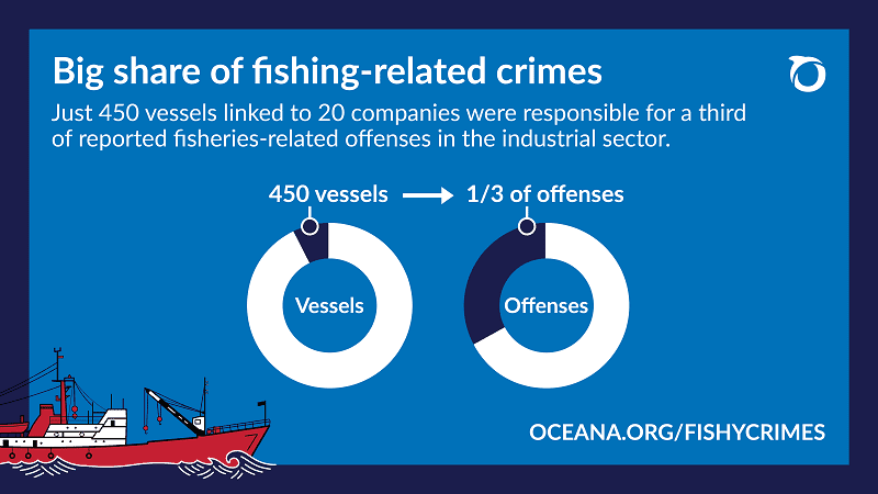 Fish crimes in the global oceans - Oceana